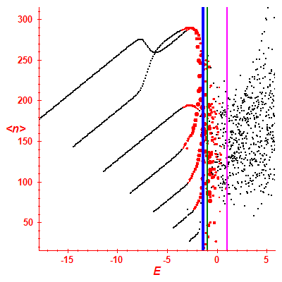 Peres lattice <N>